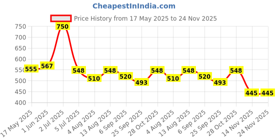 amazon.in Bosney Light Weight Metal CPU Trolley 0.6 MM Black Powder Coated Pack of 1 Price History Graph from 17 May 2025 to 23 Nov 2025