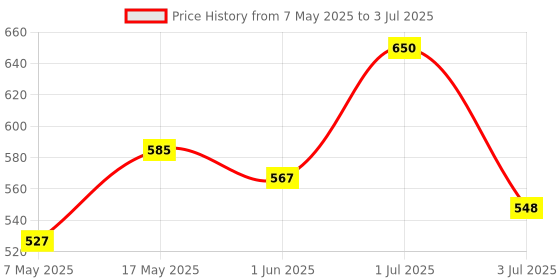 amazon.in implemental Bosney Metal CPU Trolley (Black) /CPU Trolley Metal/CPU Trolley with Wheels/Computer floor stand trolley with Castor Wheels Multiple use - Black implemental Price History Graph from 7 May 2025 to 3 Jul 2025