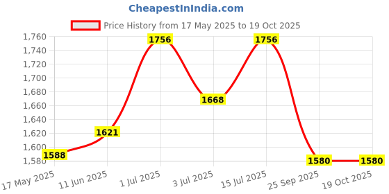 amazon.in Bosney Metal Mail Box/Letter Box,/Letter Box for Home/Letter Box for gate/Letter Box for Wall Hanging (Pack of 1 Pcs) bosney Price History Graph from 17 May 2025 to 17 Oct 2025
