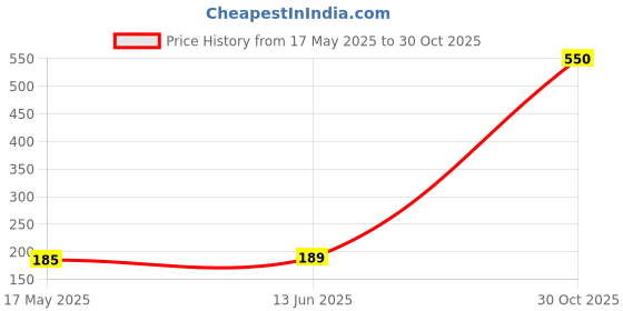 amazon.in Bosney Nano Fix Castor Wheel/Trolley Wheel/Moving Wheel/Trolley Wheels Heavy duty/200kg Load Capacity Price History Graph from 17 May 2025 to 30 Oct 2025