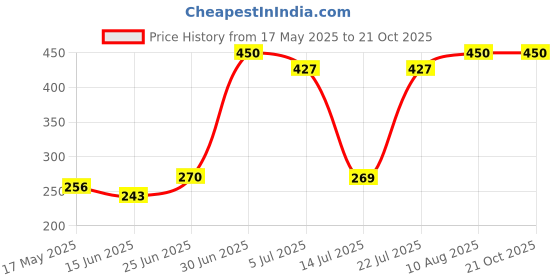 amazon.in Bosney Round Computer Table 2 Inch Stainless Steel Wire Organizer/Cable Hole for Office and Computer Desk (Silver) (Pack of 1) Price History Graph from 17 May 2025 to 20 Oct 2025