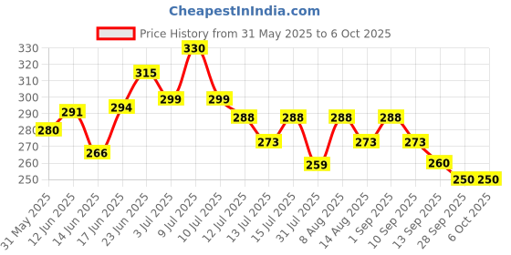 amazon.in Bosney Stainless Steel Window Net Cobra Curtain Wire Spring with Hooks and Eyes (10 Meter) Price History Graph from 31 May 2025 to 6 Oct 2025