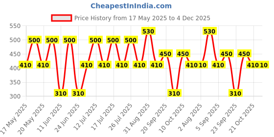 amazon.in BOSNY 182 Aerosol Spray Paint, 200ml (Golden), Matt Finish bosny Price History Graph from 17 May 2025 to 4 Dec 2025