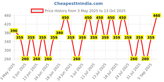 amazon.in BOSNY 38 Aerosol Spray Paint, Red, Maroon Gloss Finish 400 ml Price History Graph from 3 May 2025 to 13 Oct 2025
