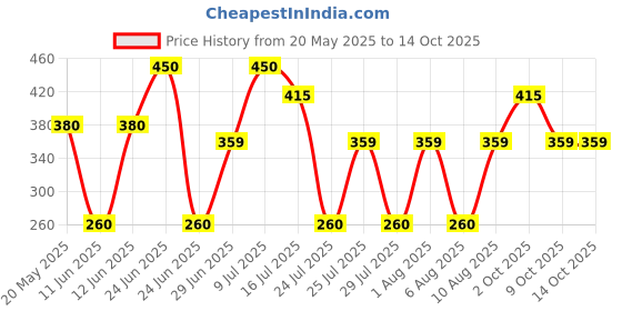 amazon.in Bosny Aerosol Spray Paint (400 ml, Clear Lacquer Flat - Matte) bosny Price History Graph from 20 May 2025 to 13 Oct 2025