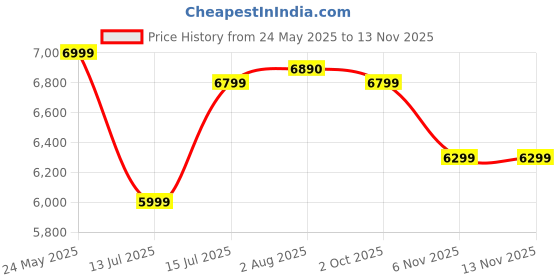 amazon.in BOSS Aerofry Digital Air Fryer, 360° High Speed Air Circulation Technology 1500W with Non-Stick 6 L Basket - Black Price History Graph from 24 May 2025 to 12 Nov 2025