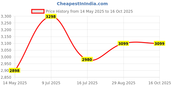 amazon.in BOSS Alpha 750W Mixer Grinder with Powerful Motor, 5 years warranty* & Overload Protection, 3 Stainless Steel Jars, Grey boss Price History Graph from 14 May 2025 to 16 Oct 2025