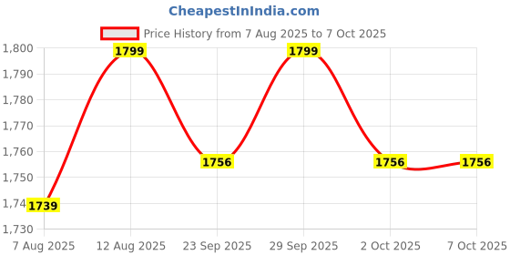 amazon.in BOSS Aspic 750 Watt Sandwich Toaster with Fixed Toast Plates, Black Price History Graph from 7 Aug 2025 to 6 Oct 2025