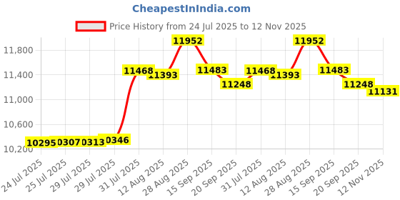 amazon.in BOSS AUDIO AVA6200 Enclosed System 3-way 80-watt Enclosed System Speakers Price History Graph from 24 Jul 2025 to 12 Nov 2025