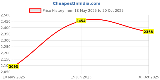 amazon.in BOSS Audio B65N High Level to Low Level RCA Connection Converter- Silver Price History Graph from 18 May 2025 to 30 Oct 2025