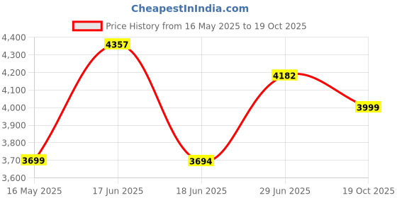 amazon.in BOSS AUDIO LPC35 Waterproof Backup License Plate Camera Price History Graph from 16 May 2025 to 19 Oct 2025