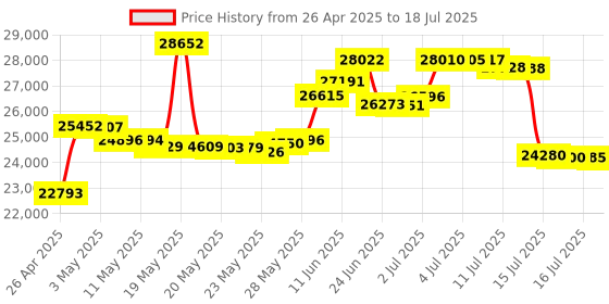 amazon.in Boss Audio MCBK470B Bluetooth® | 1000 WATTS MAX Power All-Terrain Speaker and Amplifier System Price History Graph from 26 Apr 2025 to 16 Jul 2025