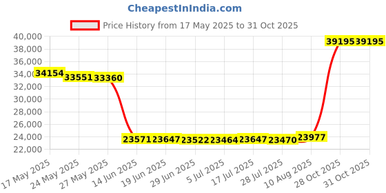 amazon.in BOSS AUDIO MGR350B Marine Gauge MECH-LESS Receiver, with Audio Streaming Price History Graph from 17 May 2025 to 30 Oct 2025