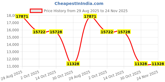 amazon.in BOSS AUDIO MR52B Marine 5.25" 2-way 150-watt Full Range Speakers Price History Graph from 29 Aug 2025 to 23 Nov 2025