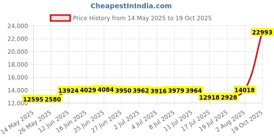 amazon.in BOSS AUDIO MR60W Marine 6.5" 2-way 200-watt Full Range Speakers Price History Graph from 14 May 2025 to 19 Oct 2025