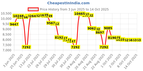 amazon.in BOSS AUDIO MR6B Marine 6.5" Dual Cone 180-watt Full Range Speakers Price History Graph from 3 Jun 2025 to 14 Oct 2025