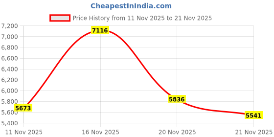 amazon.in Boss Audio NX654 Onyx 6.5" 4-Way 400W Full Range Speaker Price History Graph from 11 Nov 2025 to 21 Nov 2025