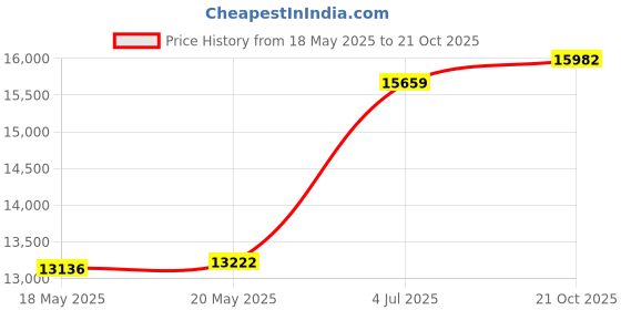 amazon.in Boss Audio R1100M - 1100 Watt, Monoblock, Class A/B, MOSFET Amplifier With Remote Subwoofer Level Control Price History Graph from 18 May 2025 to 21 Oct 2025