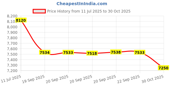 amazon.in Boss Audio Systems Ch6530 Chaos Series 6.5-Inch 3-Way Speaker - Black, Wired Price History Graph from 11 Jul 2025 to 30 Oct 2025