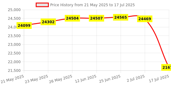 amazon.in Boss Audio Systems MCBK420B Bluetooth Enabled, 600 Watt, All Terrain Speaker and Amplifier System, Set of 2 (Black) Price History Graph from 21 May 2025 to 17 Jul 2025