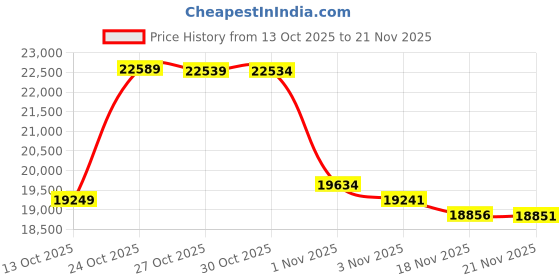 amazon.in BOSS Audio Systems MCBK425BA Motorcycle Speaker System - 2 3 Inch Weatherproof Speakers with Built-in Amplifier,1 Volume Control, Great for Use with ATVs Motorcycles and All 12 Volt Vehicles Price History Graph from 13 Oct 2025 to 21 Nov 2025