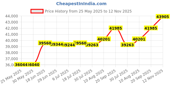 amazon.in BOSS Audio Systems MGV520B Marine Gauge Receiver – Weatherproof, 3 Inch LCD, Built-in Amplifier, Bluetooth, Digital Media MP3 Player, No CD Player, USB Port, AM/FM Radio Price History Graph from 25 May 2025 to 12 Nov 2025