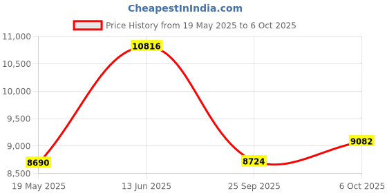 amazon.in BOSS Audio Systems Tube Wireless Bluetooth Portable Speaker Price History Graph from 19 May 2025 to 6 Oct 2025