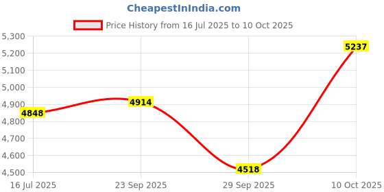 amazon.in BOSS AUDIO TW15 250-watt 1" Dome Tweeter Price History Graph from 16 Jul 2025 to 10 Oct 2025