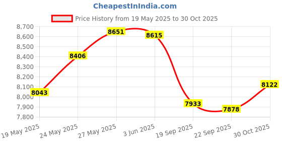 amazon.in Boss AVA1210 7 Band Pre-amp Equalizer with Subwoofer Output with Master Volume Control Price History Graph from 19 May 2025 to 30 Oct 2025