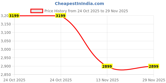 amazon.in BOSS B117 Quickmix Hand Blender With Beater & Chopper Attachment, 450W, 1 Measuring Jar (Black), 450 Watt Price History Graph from 24 Oct 2025 to 29 Nov 2025