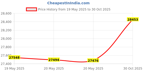 amazon.in BOSS Bass Synthesizer Guitar Pedal (SY-1) Price History Graph from 19 May 2025 to 30 Oct 2025