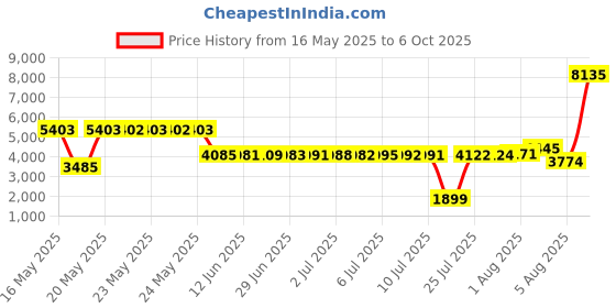 amazon.in BOSS BMIDI-1-35 – 1ft / 30cm – Space-saving 3.5mm TRS to Multi-directional 5-Pin MIDI Cable – provides premium connectivity pedals boss Price History Graph from 16 May 2025 to 6 Oct 2025