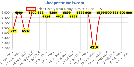 amazon.in BOSS Bottled Absolu Parfum Intense for Men 50ml Price History Graph from 4 May 2025 to 5 Dec 2025