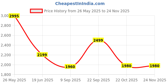 amazon.in BOSS Bravo 500W Mixer Grinder with Powerful Motor, Unique Flow Breaker Design & Overload Protection (3 Stainless Steel Jars, Beige) Price History Graph from 26 May 2025 to 23 Nov 2025