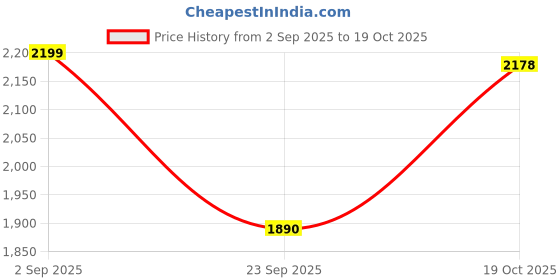 amazon.in BOSS Bravo 500W Mixer Grinder with Powerful Motor, Unique Flow Breaker Design & Overload Protection (3 Stainless Steel Jars, Grey) Price History Graph from 2 Sep 2025 to 19 Oct 2025
