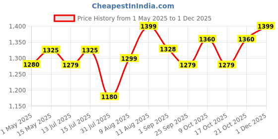 amazon.in BOSS Classic+ Hand Blender 175W with 3 Stainless Steel Blades & 2 Year Warranty | Black Price History Graph from 1 May 2025 to 1 Dec 2025