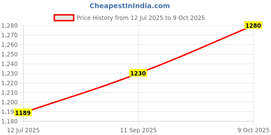 amazon.in BOSS Classic Hand Blender 175W with Variable Speed & 2 Year Warranty | Black Price History Graph from 12 Jul 2025 to 9 Oct 2025