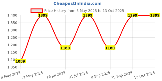 amazon.in Boss Crunchy 750 Watt Sandwich Toaster With Fixed Plates, Black - 22 Cm boss Price History Graph from 3 May 2025 to 12 Oct 2025