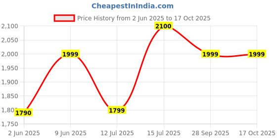 amazon.in BOSS Crusty 800-Watt Pop-up Toaster (Black) Price History Graph from 2 Jun 2025 to 16 Oct 2025