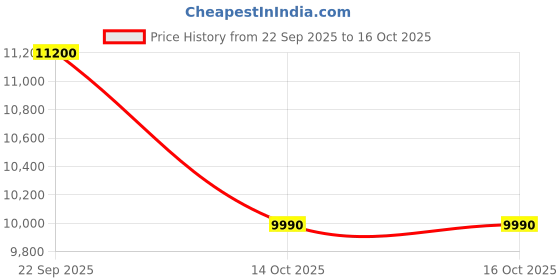 amazon.in Boss CS-3 Compressor/Sustainer Pedal Price History Graph from 22 Sep 2025 to 15 Oct 2025