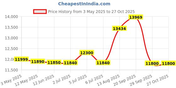amazon.in Boss DD-3T Digital Delay Price History Graph from 3 May 2025 to 27 Oct 2025