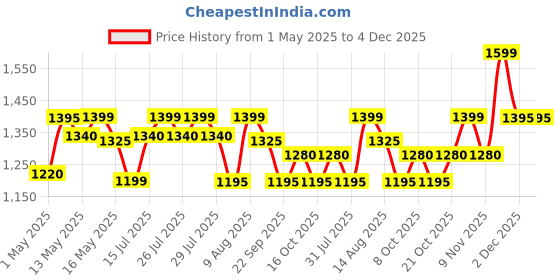 amazon.in BOSS E111 Portable Hand Blender 180 Watt | Easy to Clean and Store | ISI-Marked, Grey boss Price History Graph from 1 May 2025 to 3 Dec 2025