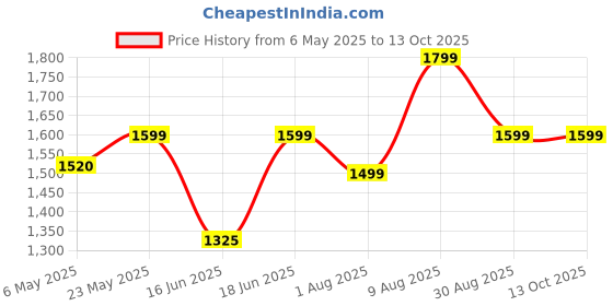 amazon.in BOSS E112 160-Watt Portable Hand Blender with Chutney Pot (Grey) boss Price History Graph from 6 May 2025 to 13 Oct 2025
