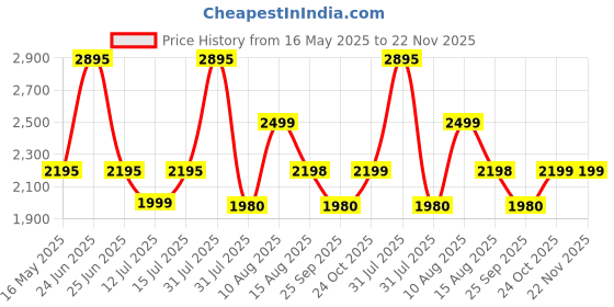 amazon.in Boss E113 180-Watt Hand Blender with Chutney and Chopper Attachments, Grey Price History Graph from 16 May 2025 to 22 Nov 2025