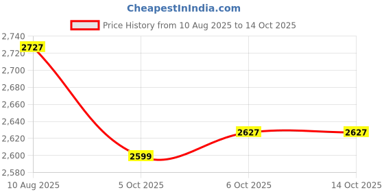 amazon.in Boss Fs-5U Nonlatching Footswitch Price History Graph from 10 Aug 2025 to 13 Oct 2025