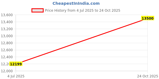 amazon.in BOSS GEB-7 7-Band Bass EQ Pedal Price History Graph from 4 Jul 2025 to 24 Oct 2025