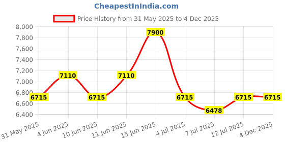 amazon.in BOSS Men's 2 Piece BOSS The Scent Festive Gift Set including 50ml Eau de Toilette and 150ml Spray Deodorant Price History Graph from 31 May 2025 to 4 Dec 2025