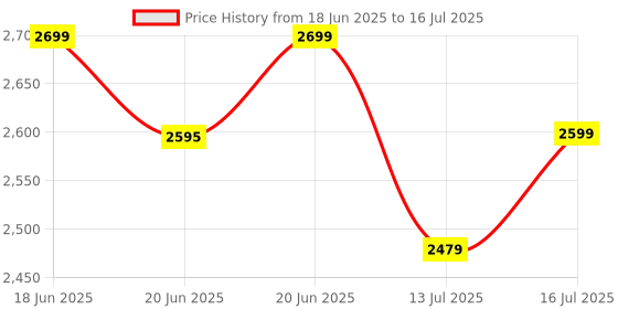 amazon.in BOSS Nutri Glory 800 Watts Juicer/Mixer/Grinder/Smoothie Maker, 2 Unbreakable Jars, 2 Blade Set - Wet & Dry, Black And Grey, 2 Year Warranty Price History Graph from 18 Jun 2025 to 16 Jul 2025
