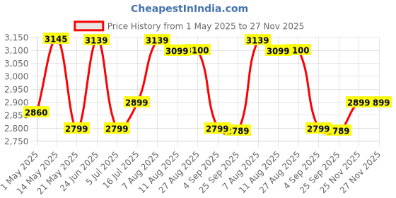amazon.in BOSS Nutri Neo 800W Juicer/Mixer/Grinder/Smoothie Maker, 3 Unbreakable Jars, 2 Blade Set - Wet & Dry, Rose Gold, 2 Year Warranty Price History Graph from 1 May 2025 to 27 Nov 2025