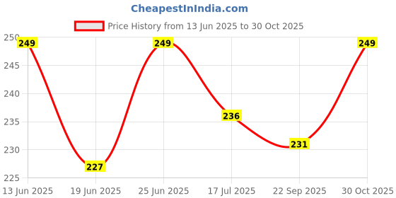 amazon.in amenshree boss Plastic Heavy Quality Cloth Hanging Clips Set of 30 Pieces (Pack of 30 Mixed Colours) amenshree Price History Graph from 13 Jun 2025 to 30 Oct 2025